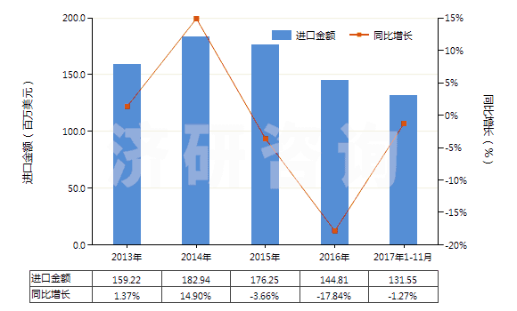 2013-2017年11月中國非泡沫苯乙烯聚合物板,片,膜,箔,扁條(未用其他材料強化,層壓,支撐或用類似方法合制)(HS39203000)進口總額及增速統(tǒng)計